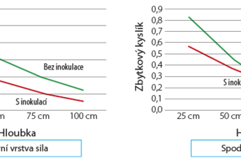 Graf č. 2 - Ošetření inokulantem Magniva Platinum 3 a jeho vliv na hodnotu zbytkového kyslíku (Francie, 2021, Lallemand)