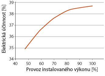 Obrázek č. 2 - Elektrická účinnost v závislosti na výkonu KJ (2G Energietechnik, 2011)