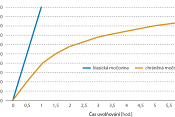 Graf - Dynamika uvolňování klasické a chráněné močoviny