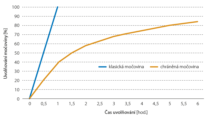 Graf - Dynamika uvolňování klasické a chráněné močoviny