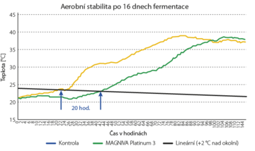 Graf č. 3 - Prodloužení aerobní stability travní siláže po 16 dnech fermentace. Kontrola vs. ošetřená hmota MAGNIVA Platinum 3 (Lallemand 2020).