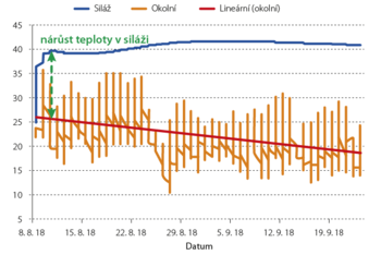 Graf č. 2 - Nárůst teploty v siláži (Lallemand 2018).