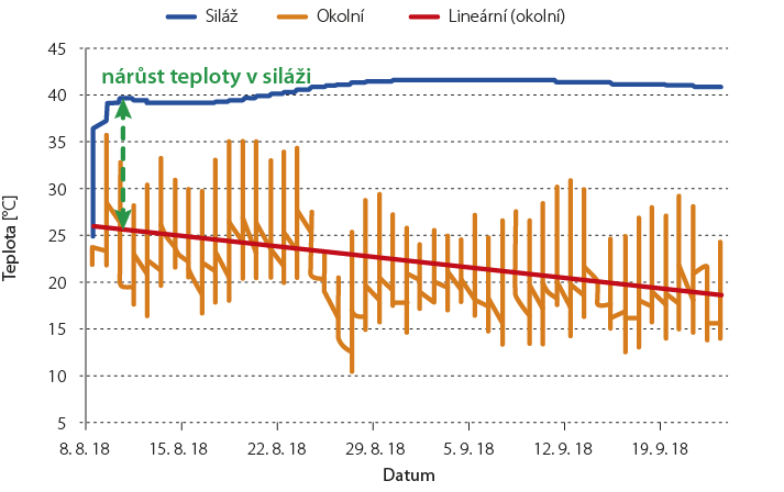 Graf č. 2 - Nárůst teploty v siláži (Lallemand 2018).