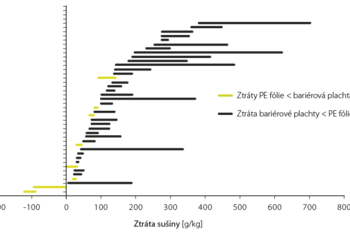 Graf č. 5 - Porovnání ztrát sušiny (g/kg siláže) při použití PE fólie a kyslíkové bariérové plachty u kukuřičných siláží (Wilkinson a Fenlon, 2014).