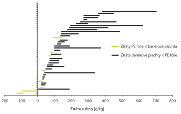Graf č. 5 - Porovnání ztrát sušiny (g/kg siláže) při použití PE fólie a kyslíkové bariérové plachty u kukuřičných siláží (Wilkinson a Fenlon, 2014).