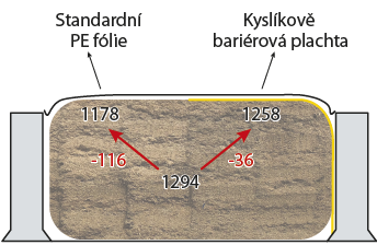 Obrázek č. 1 - Produkční účinnost siláže - kg mléka/t siláže (Lima a kol., 2016).