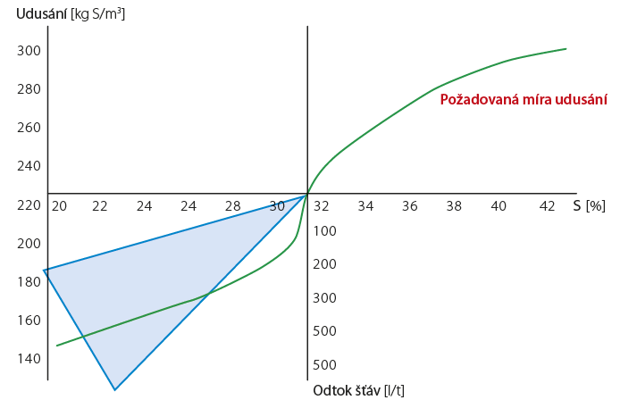 Graf č. 4 - Množství uvolněných silážních šťáv v závislosti na sušině (upraveno podle Marley 2018).