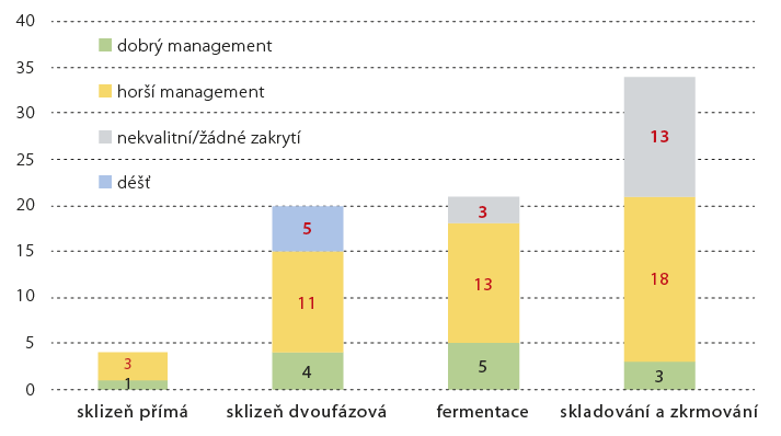 Graf č. 1 - Ztráty sušiny v jednotlivých fázích výroby siláže (upraveno podle Borreani a kol., 1999; Bichert a kol., 2000; Rankin a Undersander, 2000; Jones, 2001; Muck a kol., 2003; Rotz, 2005).