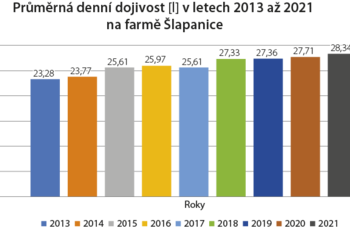 Graf č. 1 - Vývoj průměrné denní dojivosti na ustájenou dojnici v letech 2013-2021 na farmě Šlapanice