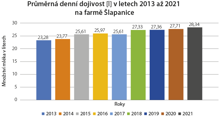 Graf č. 1 - Vývoj průměrné denní dojivosti na ustájenou dojnici v letech 2013-2021 na farmě Šlapanice