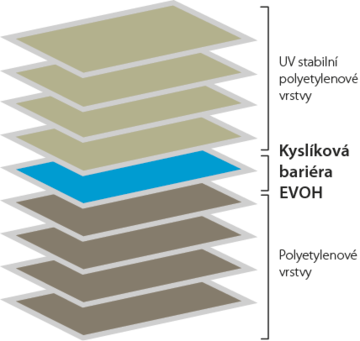 Obrázek č. 4 – Složení kyslíkově bariérových plachet (zdroj: 2Gamma).