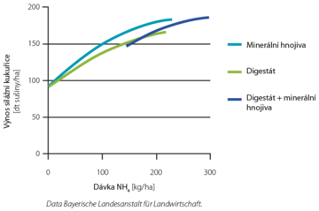 Graf č. 1 - Vliv digestátu na výnos silážní kukuřice.