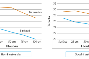 Graf č. 1 - Ošetření inokulantem Magniva Platinum 3 a jeho vliv na teplotu siláže (Francie, 2021, Lallemand)