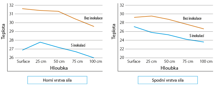 Graf č. 1 - Ošetření inokulantem Magniva Platinum 3 a jeho vliv na teplotu siláže (Francie, 2021, Lallemand)