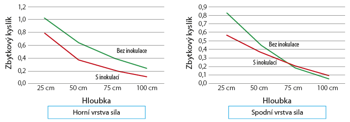 Graf č. 2 - Ošetření inokulantem Magniva Platinum 3 a jeho vliv na hodnotu zbytkového kyslíku (Francie, 2021, Lallemand)
