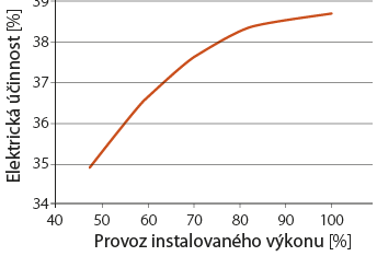 Obrázek č. 2 - Elektrická účinnost v závislosti na výkonu KJ (2G Energietechnik, 2011)