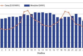 Obrázek č. 1 - Denní průběh ceny elektřiny 19.10.2022 (OTE)