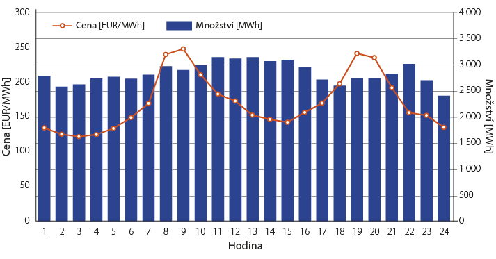 Obrázek č. 1 - Denní průběh ceny elektřiny 19.10.2022 (OTE)