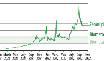 Graf č. 1 - Cena zemního plynu a biometanu