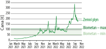 Graf č. 1 - Cena zemního plynu a biometanu
